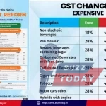 gst-40-percent-luxury-items-2025