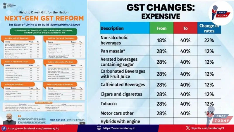 gst-40-percent-luxury-items-2025